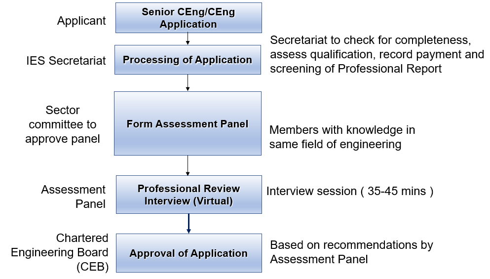 process ceng